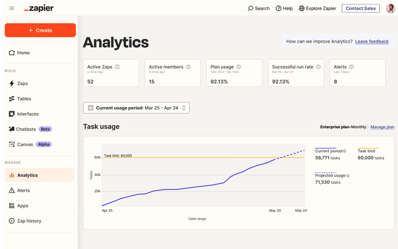Zapier Analytics dashboard with a task usage chart